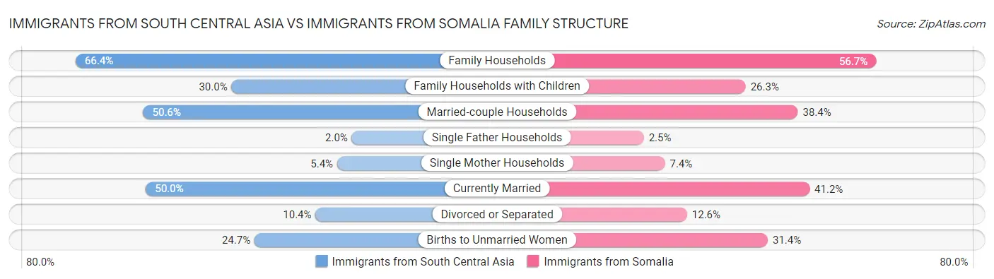 Immigrants from South Central Asia vs Immigrants from Somalia Family Structure
