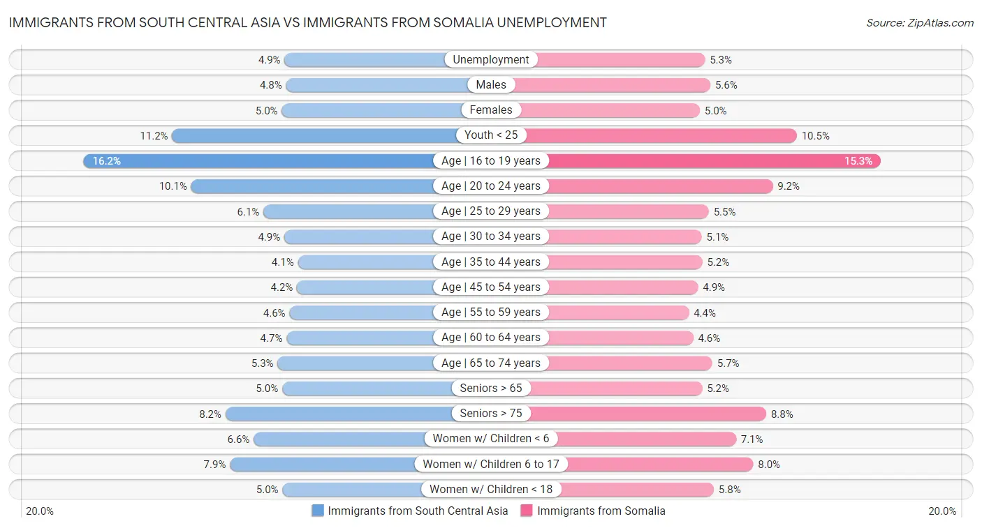 Immigrants from South Central Asia vs Immigrants from Somalia Unemployment