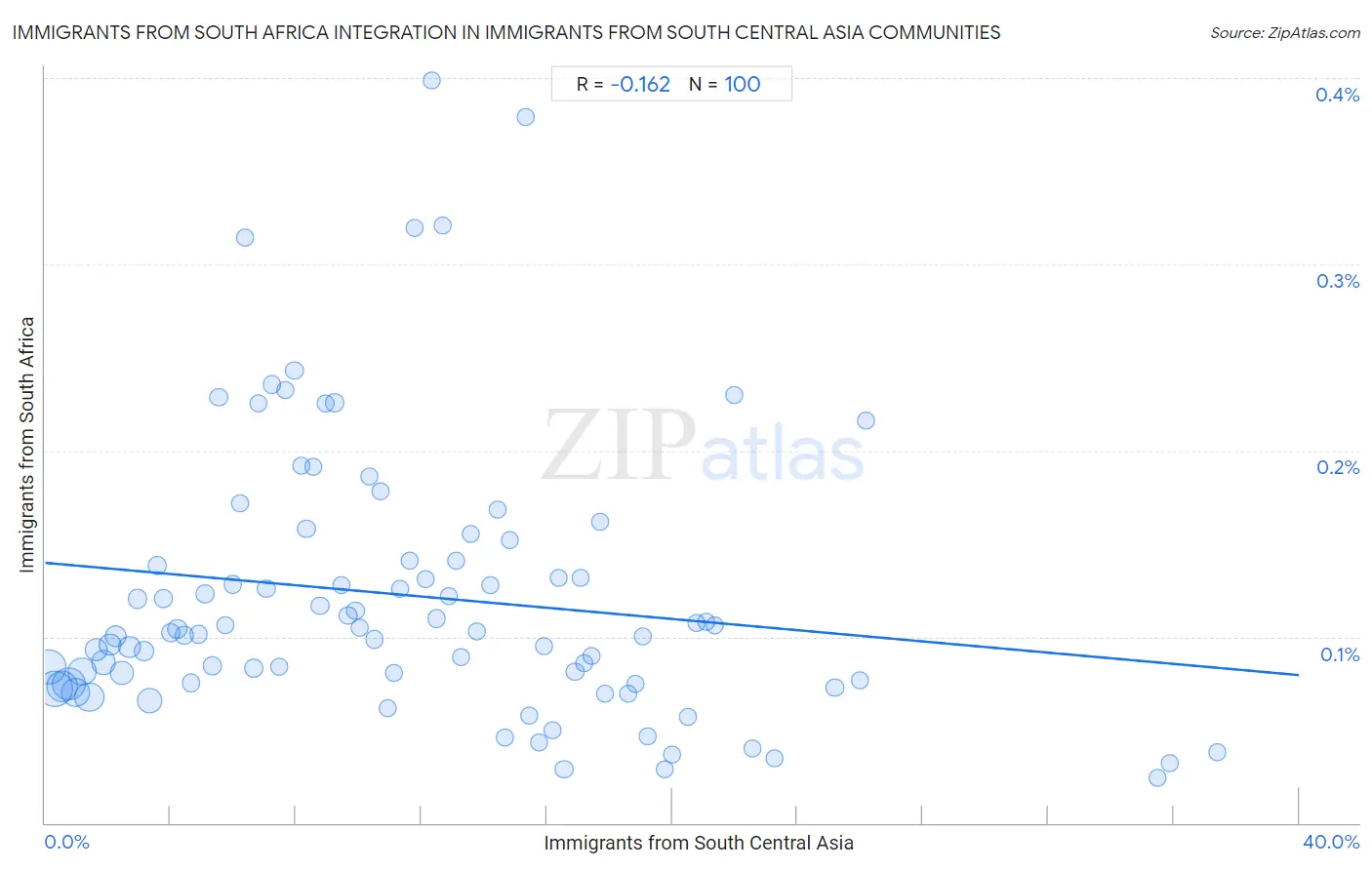 Immigrants from South Central Asia Integration in Immigrants from South Africa Communities
