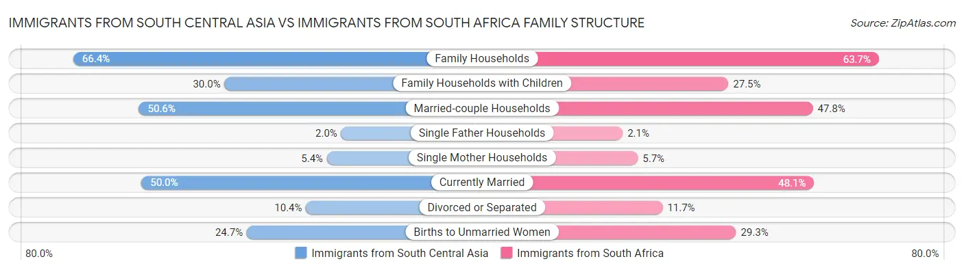 Immigrants from South Central Asia vs Immigrants from South Africa Family Structure