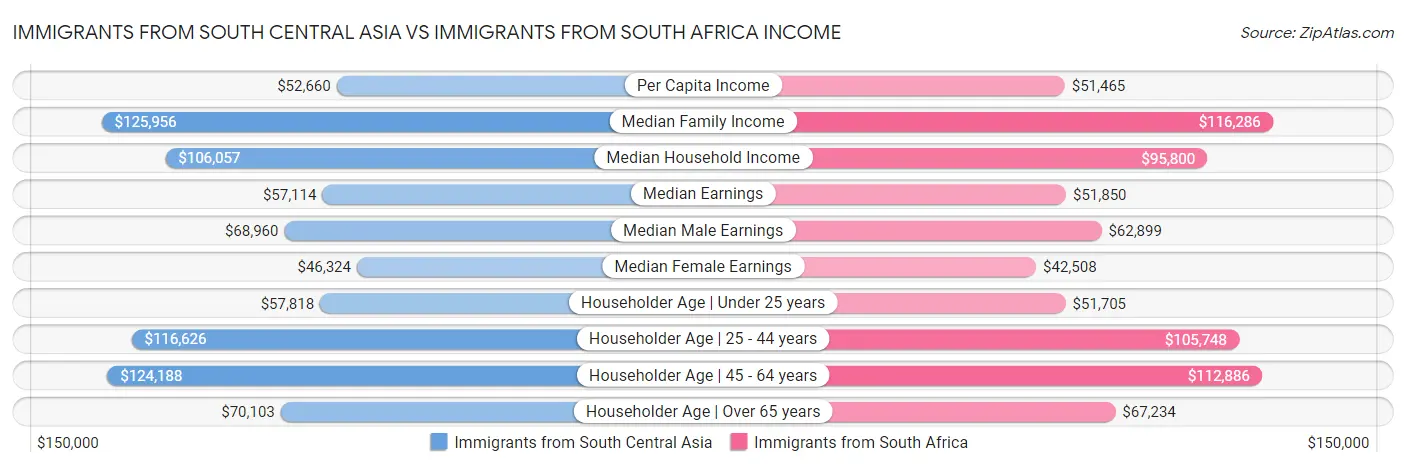 Immigrants from South Central Asia vs Immigrants from South Africa Income