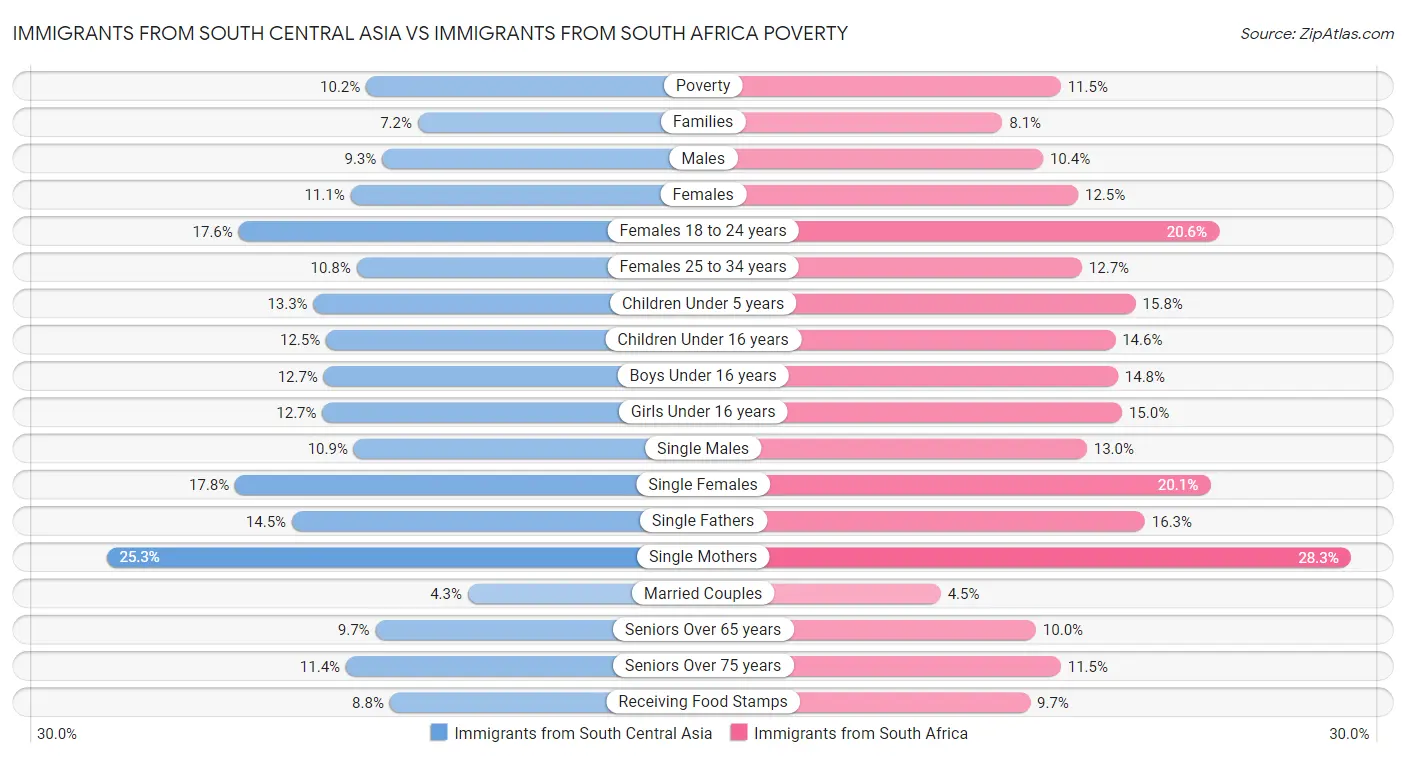 Immigrants from South Central Asia vs Immigrants from South Africa Poverty