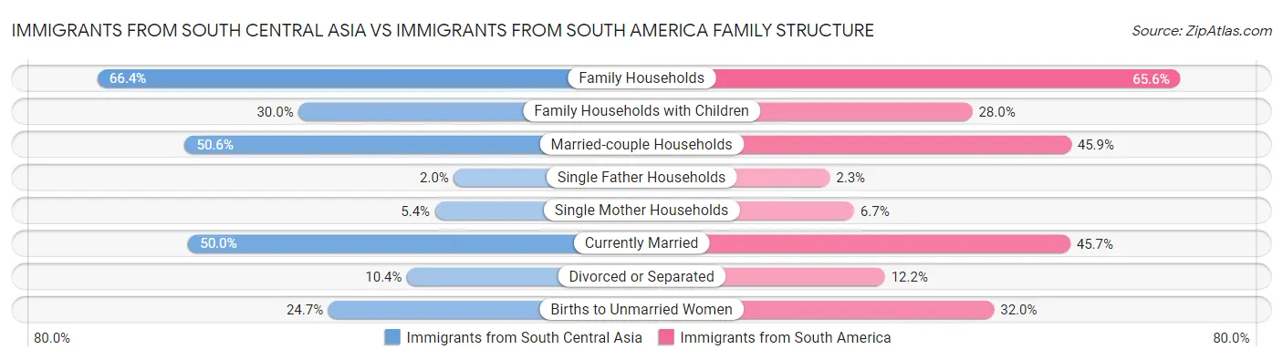 Immigrants from South Central Asia vs Immigrants from South America Family Structure