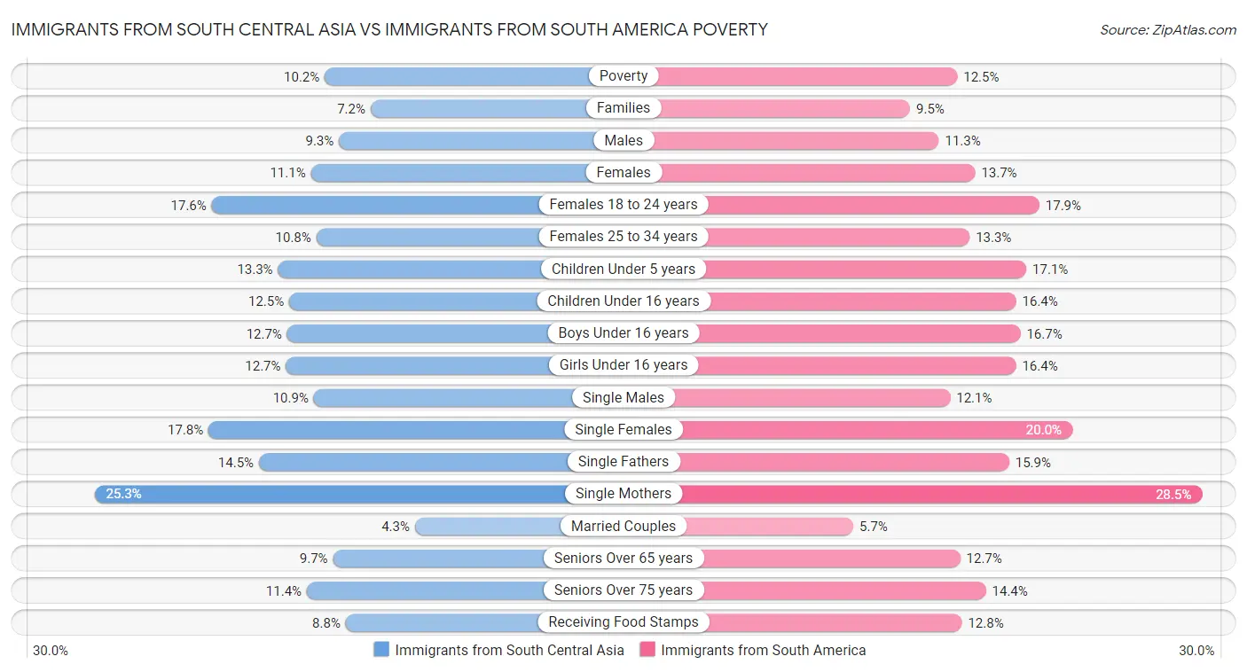 Immigrants from South Central Asia vs Immigrants from South America Poverty