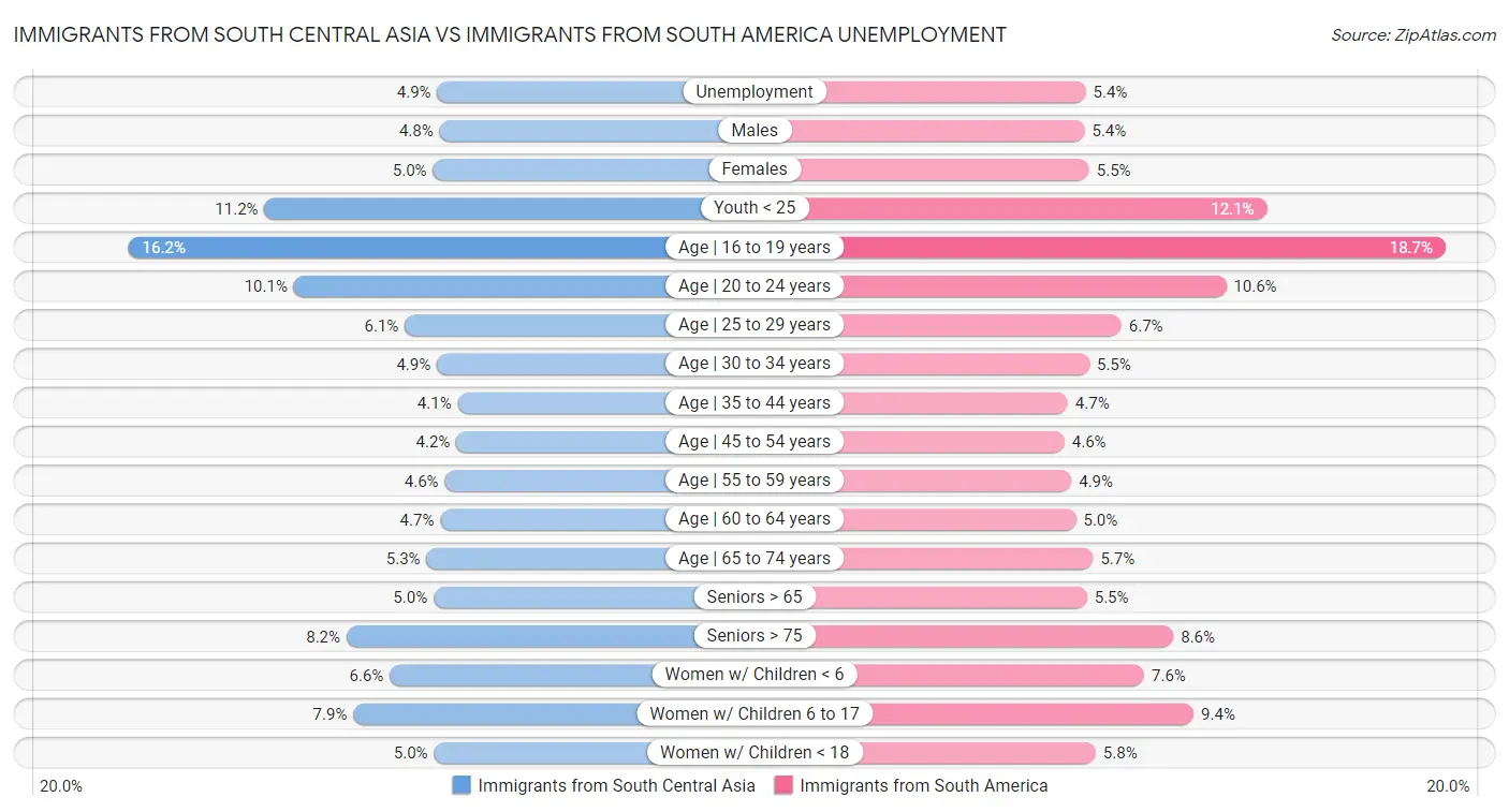 Immigrants from South Central Asia vs Immigrants from South America Unemployment