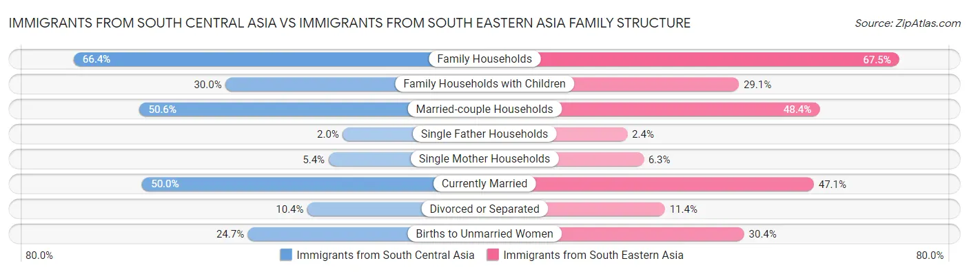 Immigrants from South Central Asia vs Immigrants from South Eastern Asia Family Structure