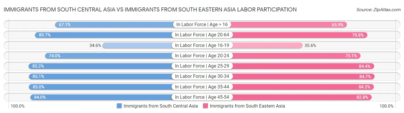 Immigrants from South Central Asia vs Immigrants from South Eastern Asia Labor Participation