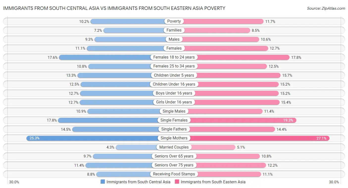 Immigrants from South Central Asia vs Immigrants from South Eastern Asia Poverty