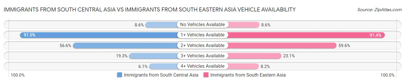 Immigrants from South Central Asia vs Immigrants from South Eastern Asia Vehicle Availability