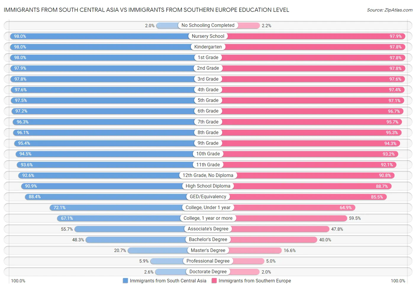 Immigrants from South Central Asia vs Immigrants from Southern Europe Education Level