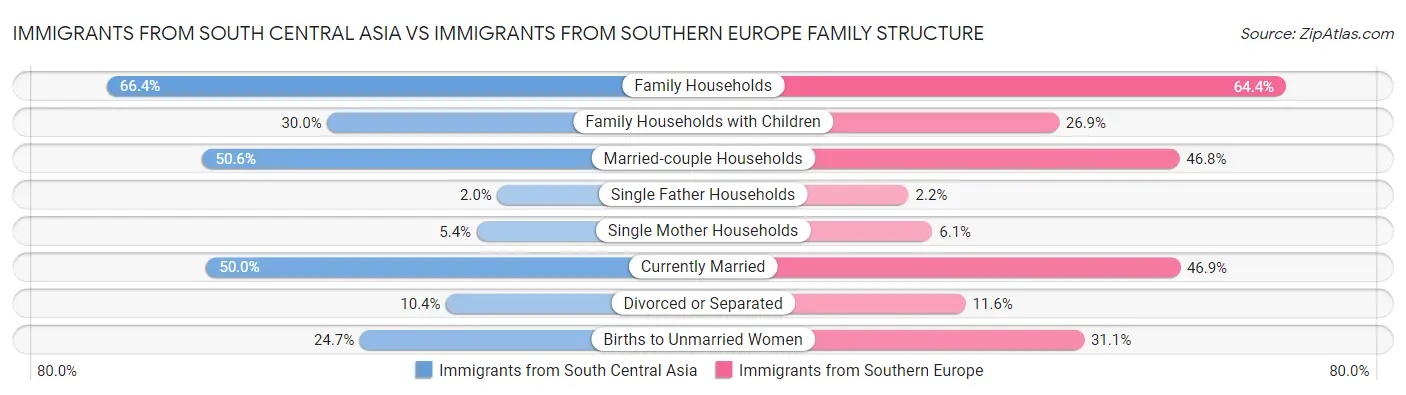 Immigrants from South Central Asia vs Immigrants from Southern Europe Family Structure
