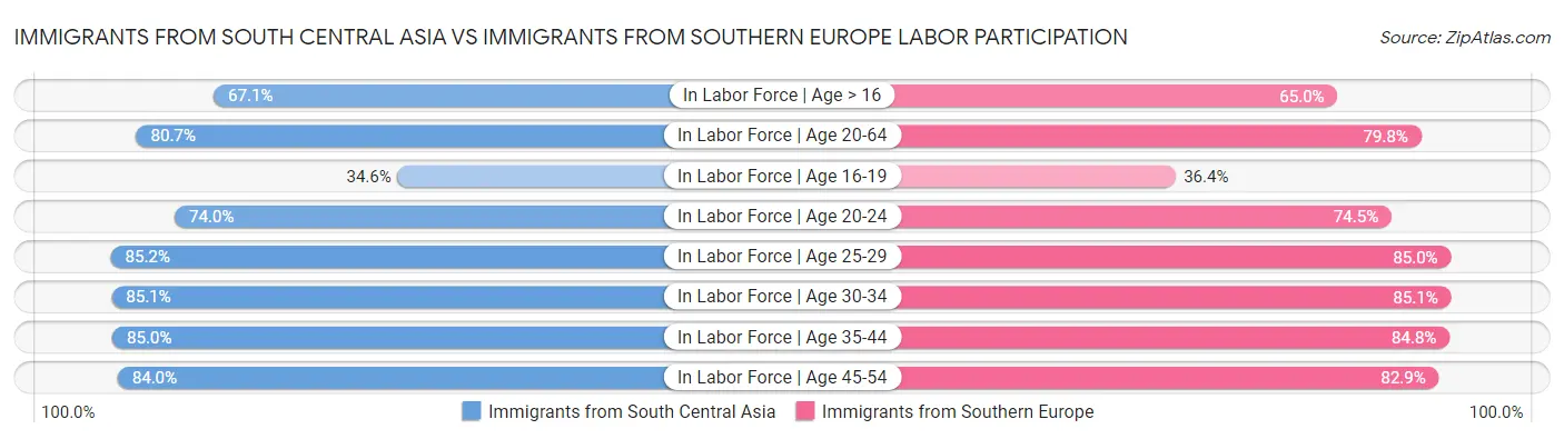 Immigrants from South Central Asia vs Immigrants from Southern Europe Labor Participation
