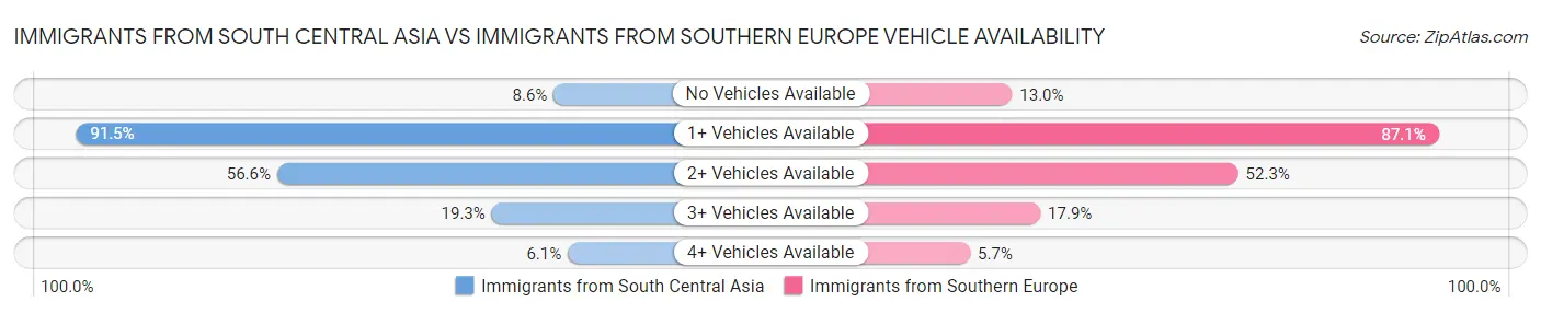 Immigrants from South Central Asia vs Immigrants from Southern Europe Vehicle Availability