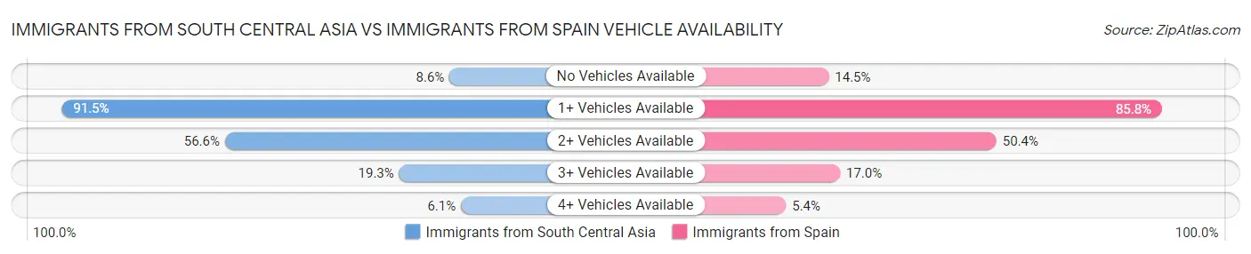 Immigrants from South Central Asia vs Immigrants from Spain Vehicle Availability