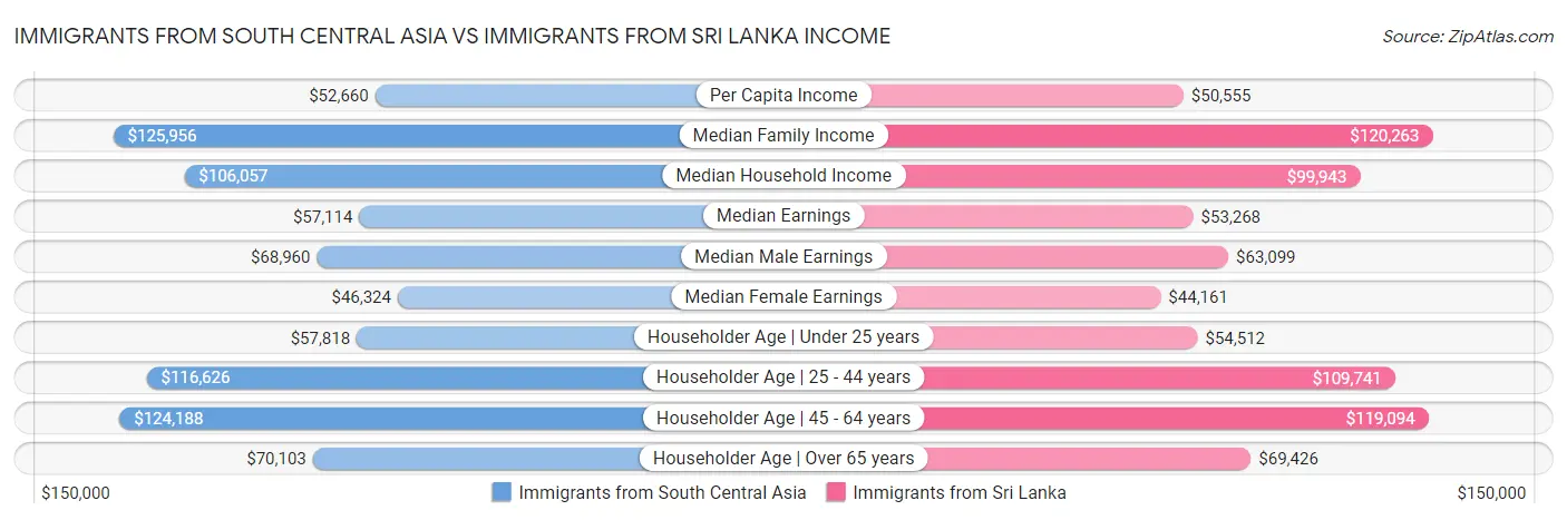 Immigrants from South Central Asia vs Immigrants from Sri Lanka Income