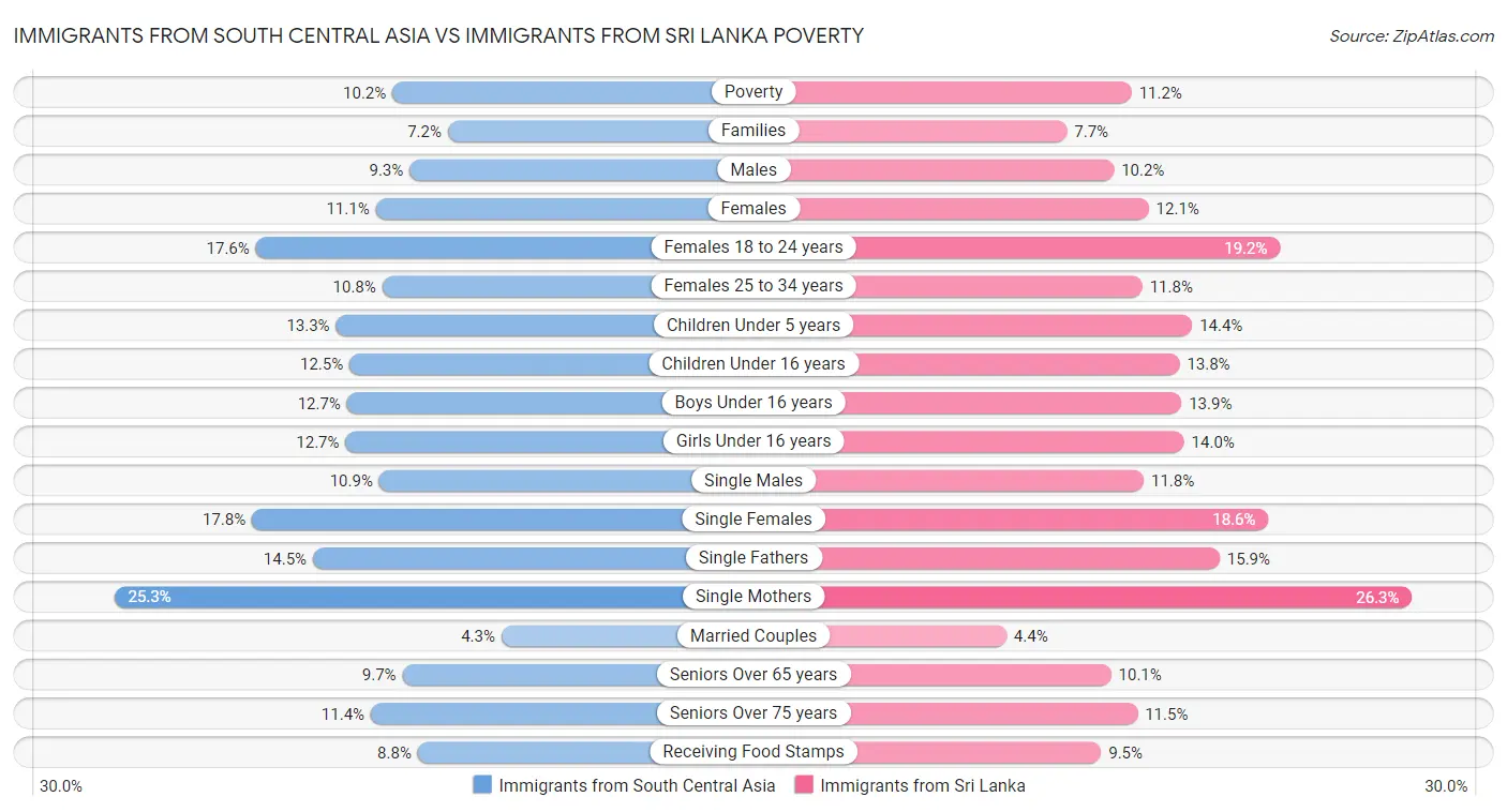 Immigrants from South Central Asia vs Immigrants from Sri Lanka Poverty