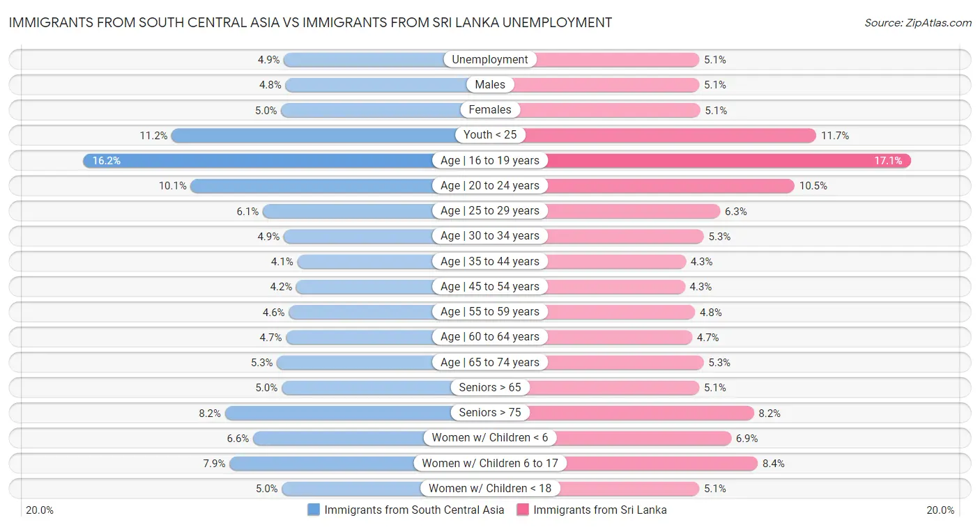 Immigrants from South Central Asia vs Immigrants from Sri Lanka Unemployment