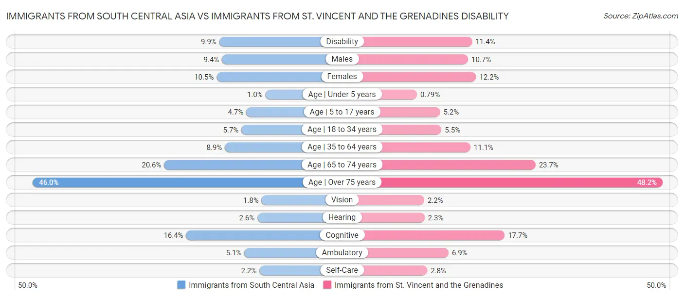 Immigrants from South Central Asia vs Immigrants from St. Vincent and the Grenadines Disability