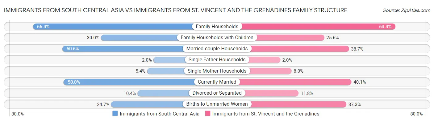 Immigrants from South Central Asia vs Immigrants from St. Vincent and the Grenadines Family Structure