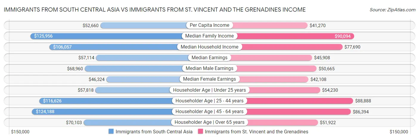 Immigrants from South Central Asia vs Immigrants from St. Vincent and the Grenadines Income