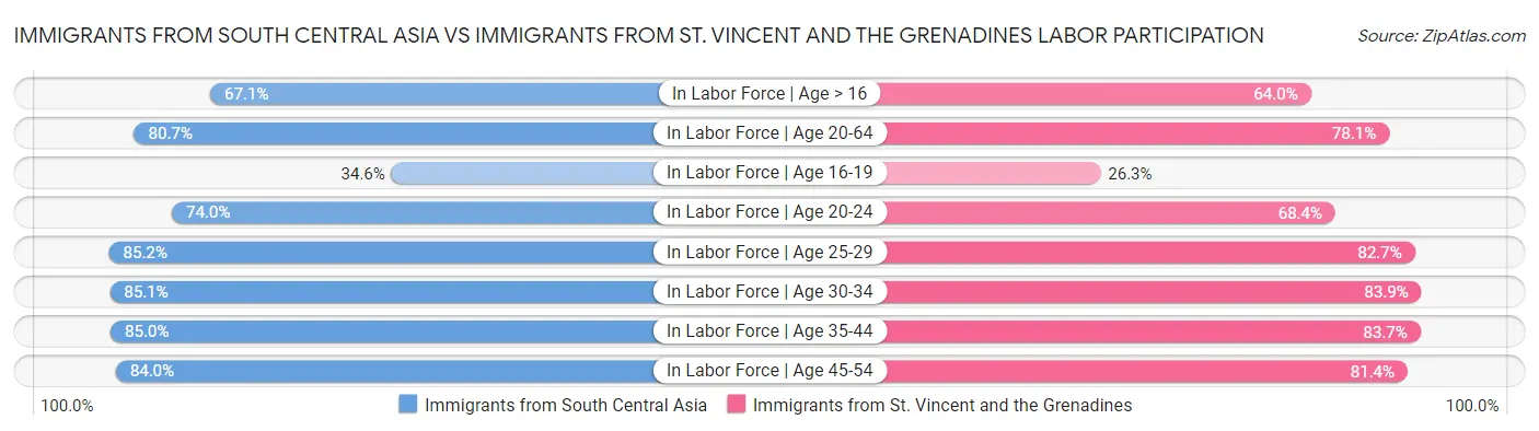 Immigrants from South Central Asia vs Immigrants from St. Vincent and the Grenadines Labor Participation