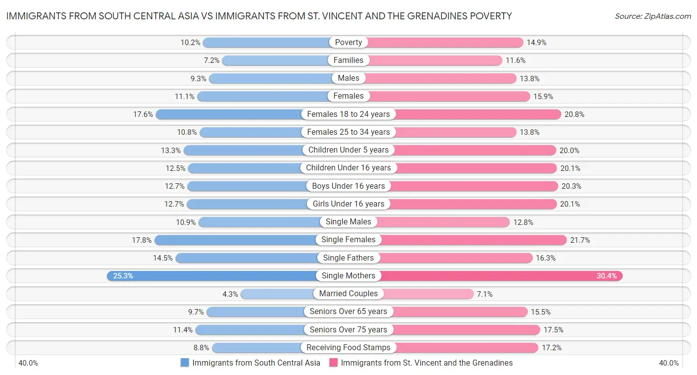 Immigrants from South Central Asia vs Immigrants from St. Vincent and the Grenadines Poverty