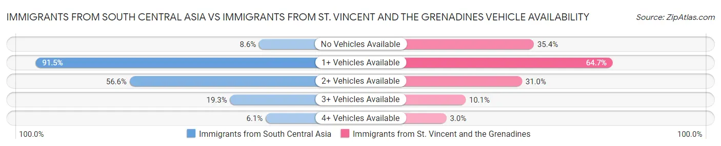 Immigrants from South Central Asia vs Immigrants from St. Vincent and the Grenadines Vehicle Availability