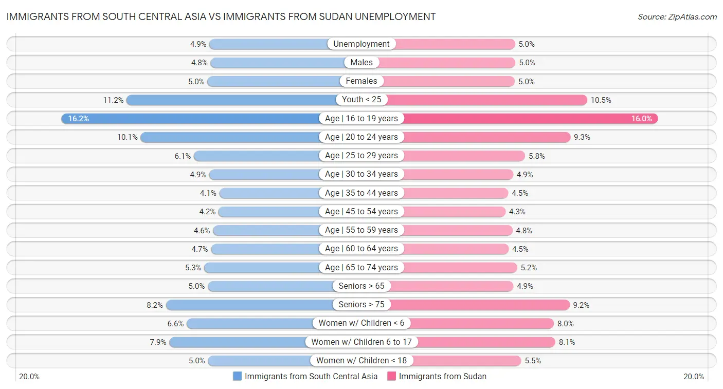 Immigrants from South Central Asia vs Immigrants from Sudan Unemployment
