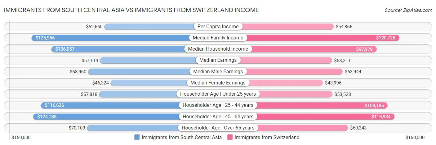 Immigrants from South Central Asia vs Immigrants from Switzerland Income