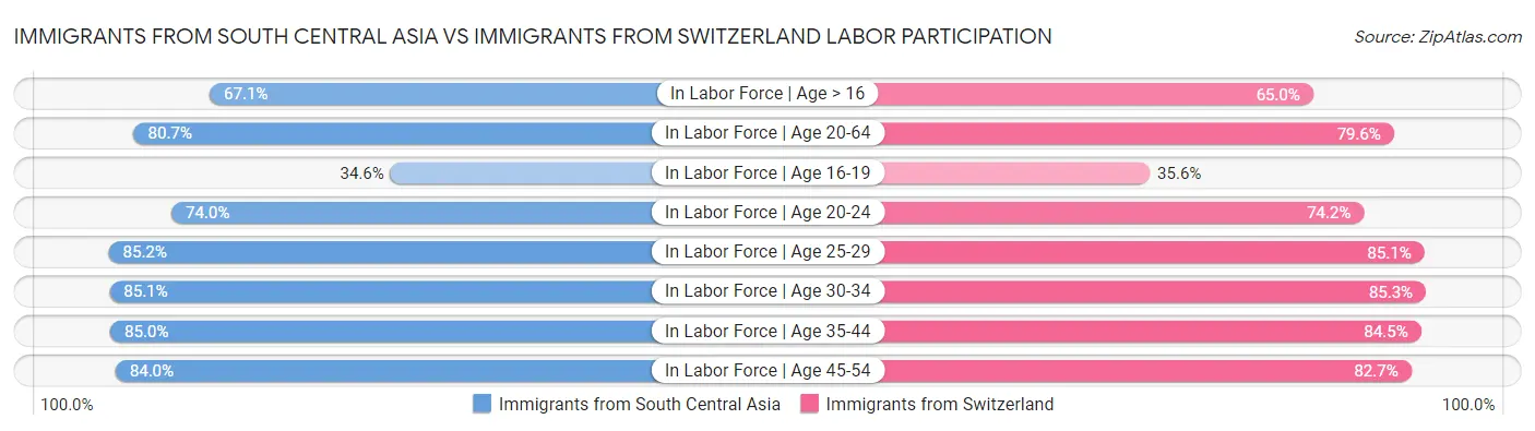 Immigrants from South Central Asia vs Immigrants from Switzerland Labor Participation