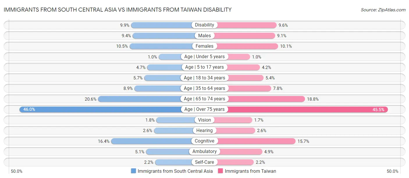 Immigrants from South Central Asia vs Immigrants from Taiwan Disability