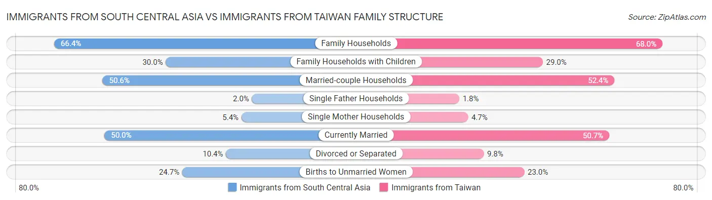 Immigrants from South Central Asia vs Immigrants from Taiwan Family Structure