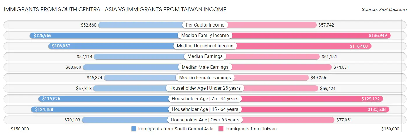 Immigrants from South Central Asia vs Immigrants from Taiwan Income