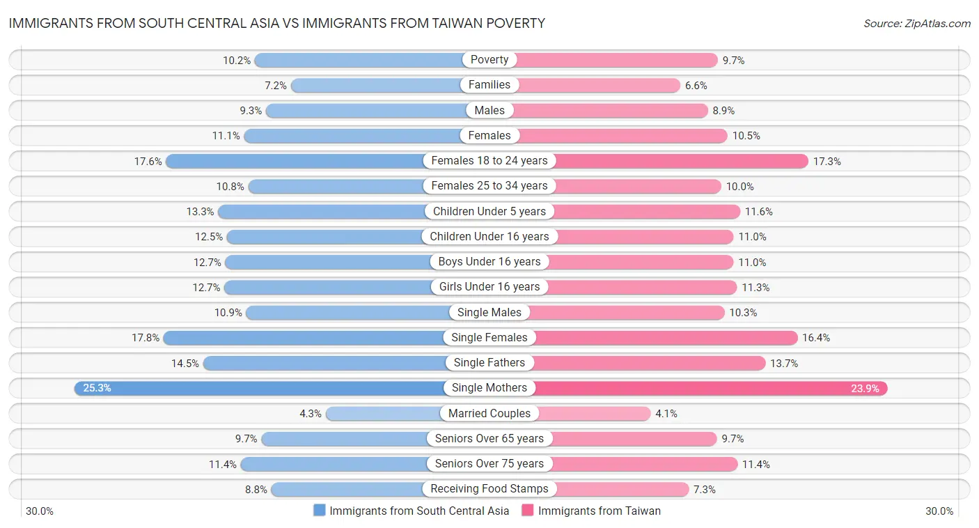 Immigrants from South Central Asia vs Immigrants from Taiwan Poverty