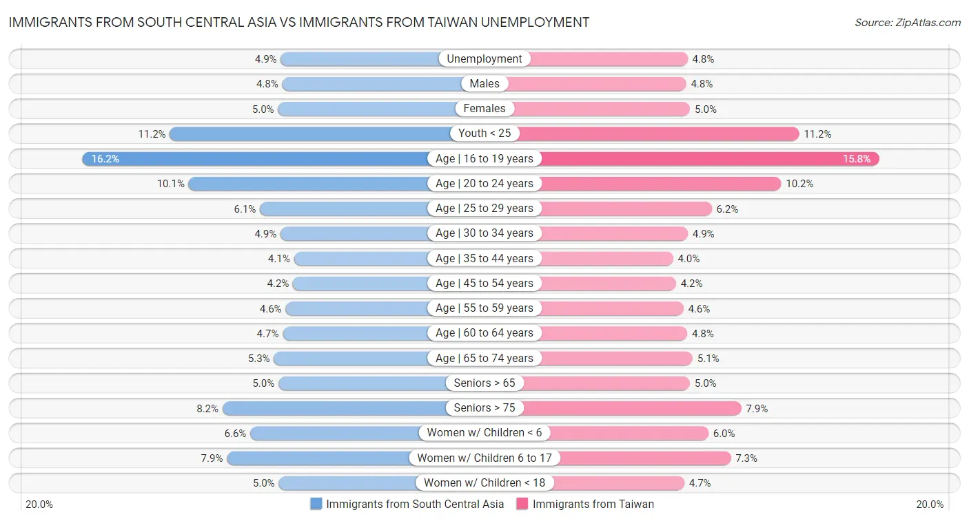 Immigrants from South Central Asia vs Immigrants from Taiwan Unemployment