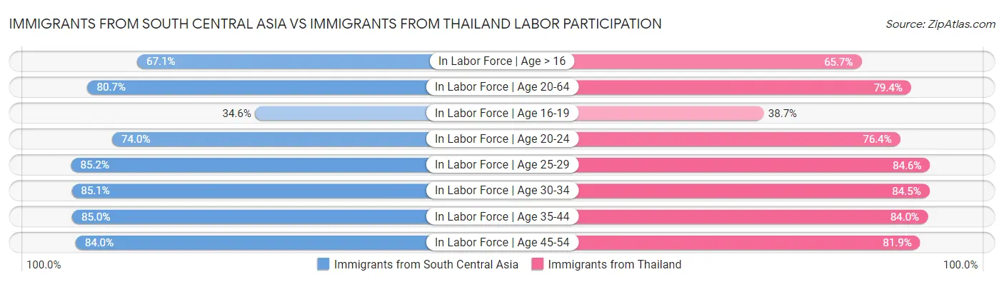 Immigrants from South Central Asia vs Immigrants from Thailand Labor Participation
