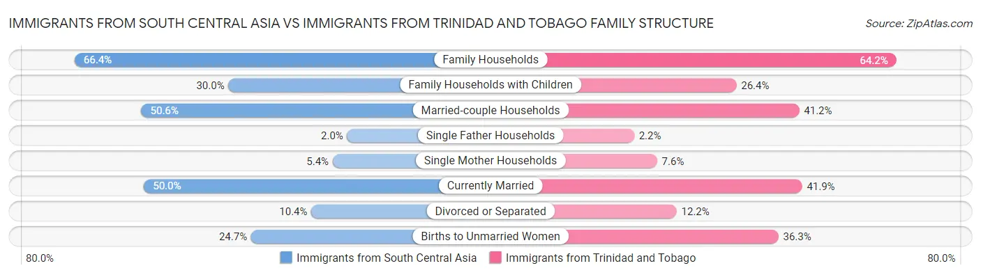 Immigrants from South Central Asia vs Immigrants from Trinidad and Tobago Family Structure