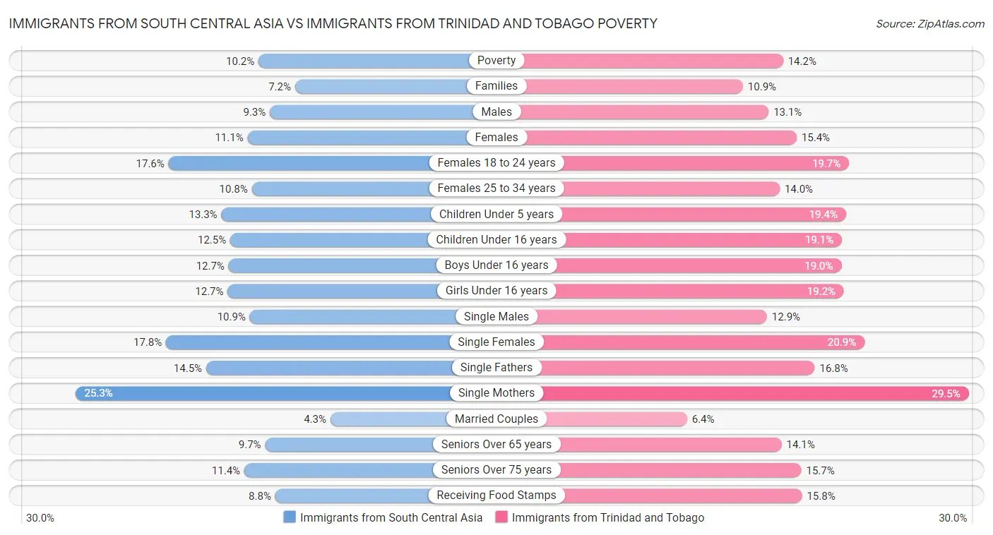 Immigrants from South Central Asia vs Immigrants from Trinidad and Tobago Poverty