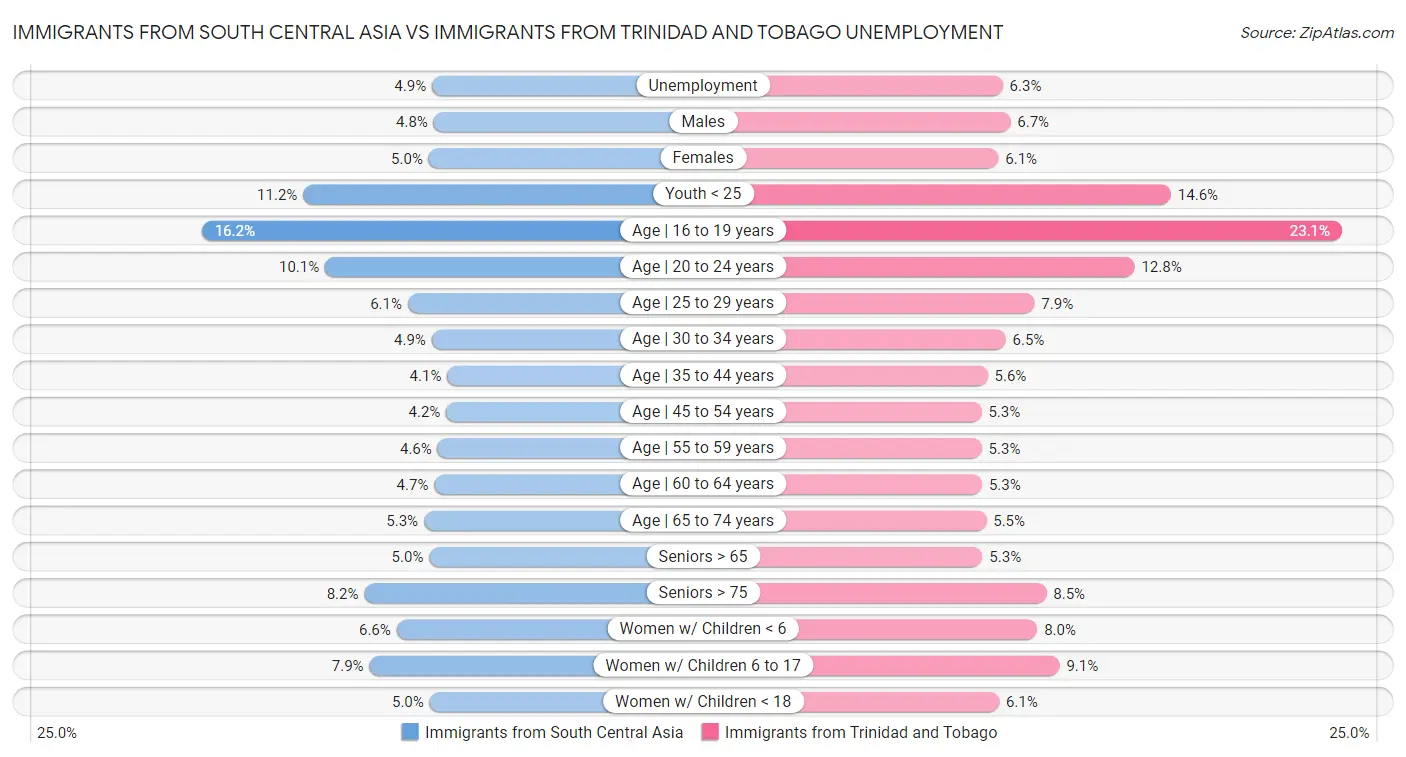 Immigrants from South Central Asia vs Immigrants from Trinidad and Tobago Unemployment