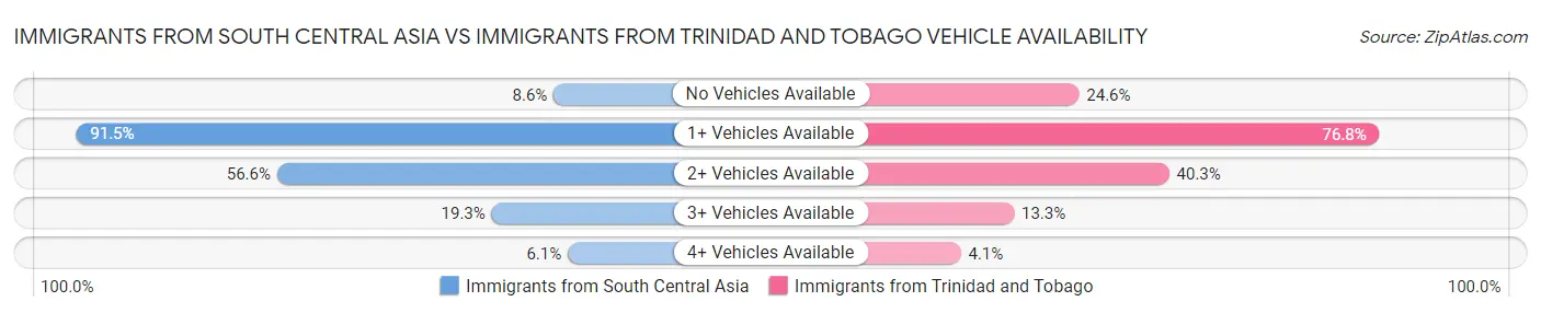 Immigrants from South Central Asia vs Immigrants from Trinidad and Tobago Vehicle Availability