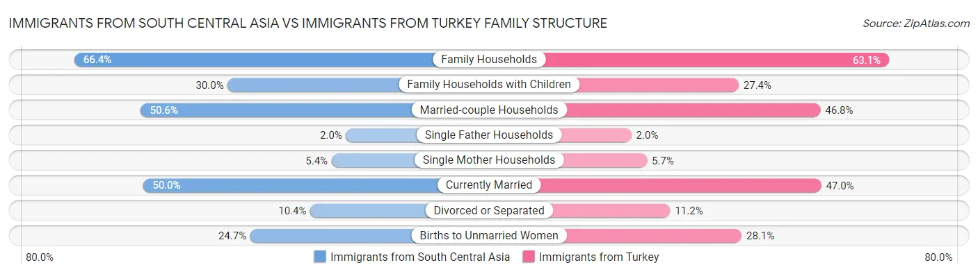 Immigrants from South Central Asia vs Immigrants from Turkey Family Structure