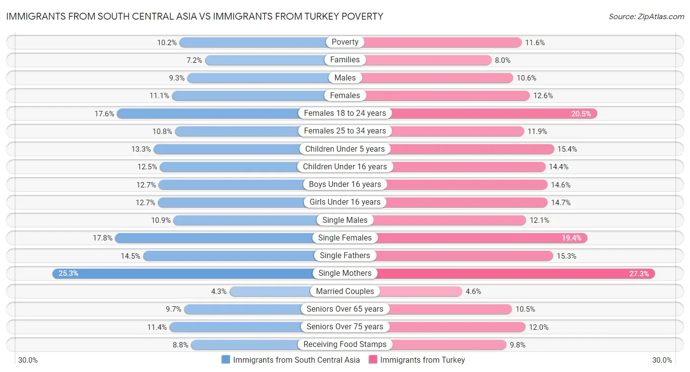 Immigrants from South Central Asia vs Immigrants from Turkey Poverty