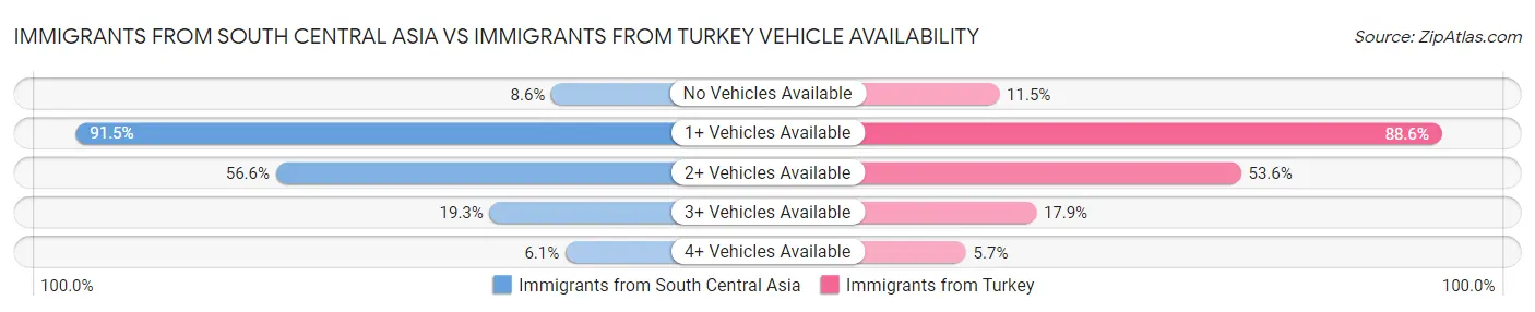 Immigrants from South Central Asia vs Immigrants from Turkey Vehicle Availability