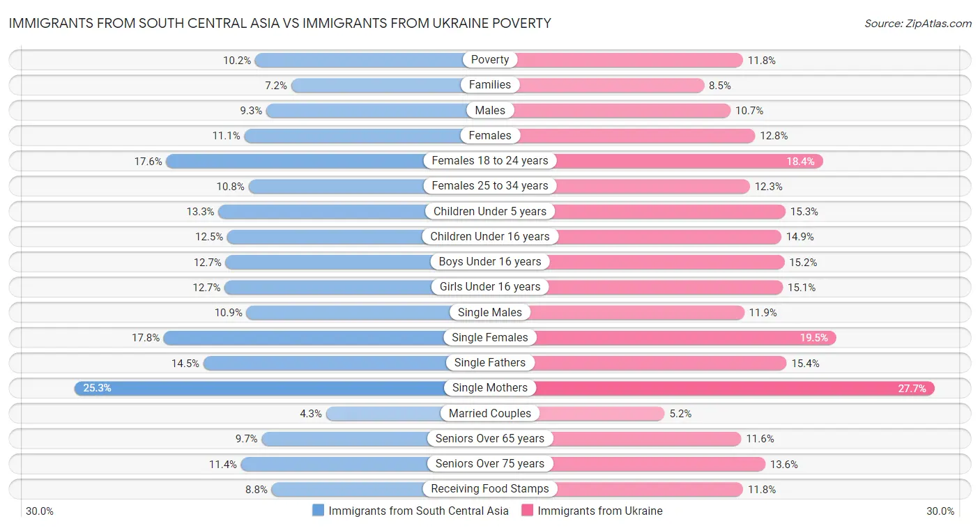 Immigrants from South Central Asia vs Immigrants from Ukraine Poverty