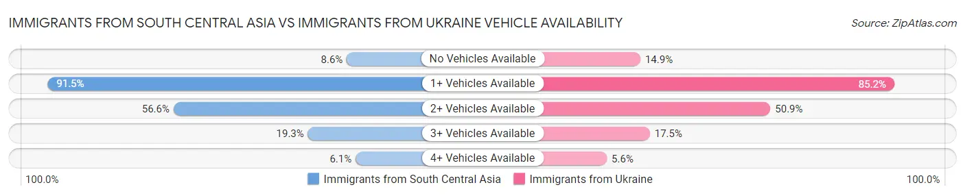 Immigrants from South Central Asia vs Immigrants from Ukraine Vehicle Availability