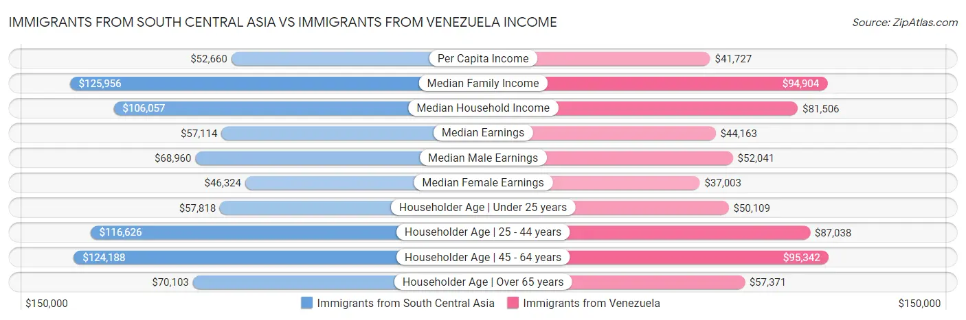 Immigrants from South Central Asia vs Immigrants from Venezuela Income