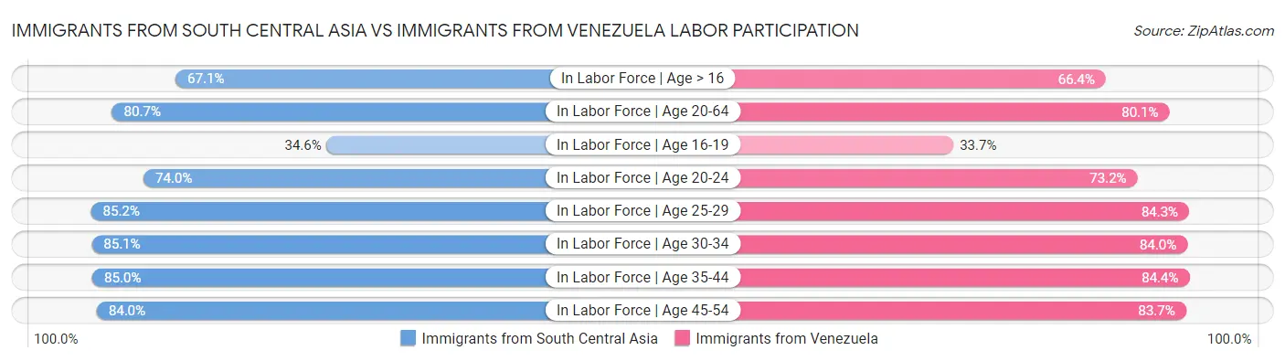 Immigrants from South Central Asia vs Immigrants from Venezuela Labor Participation