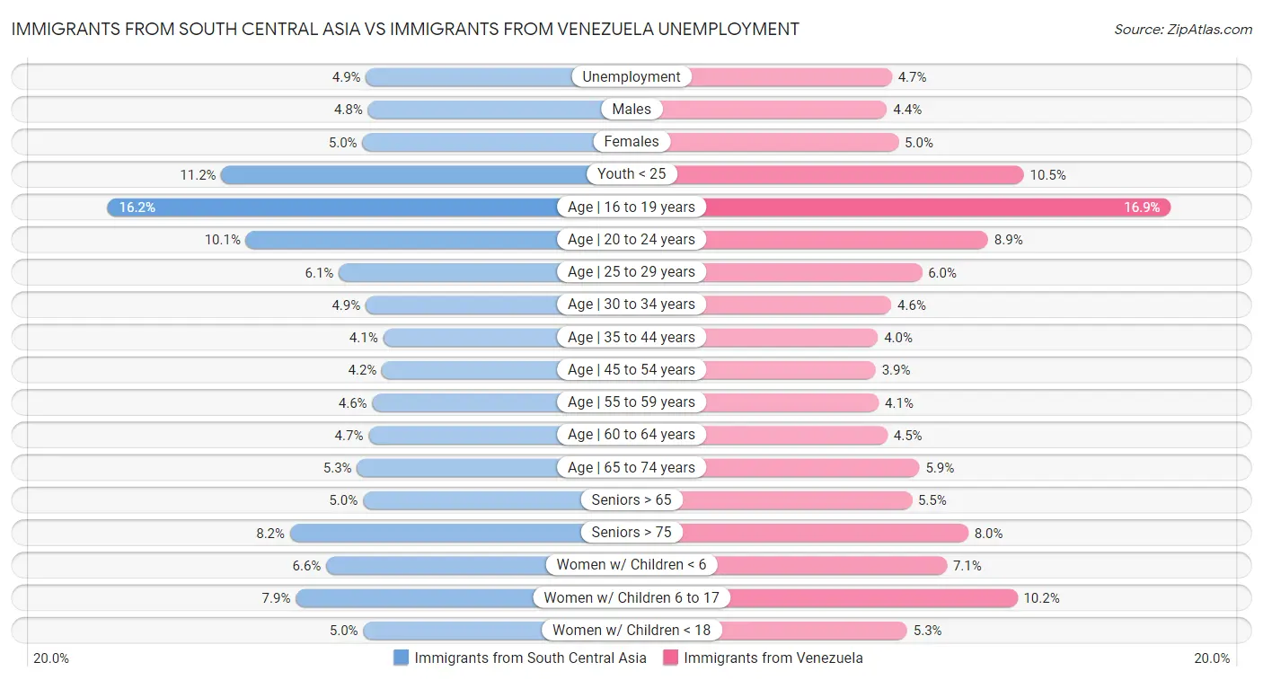 Immigrants from South Central Asia vs Immigrants from Venezuela Unemployment