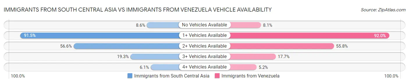 Immigrants from South Central Asia vs Immigrants from Venezuela Vehicle Availability
