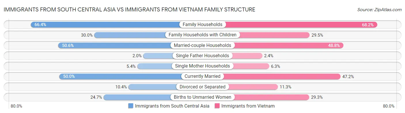 Immigrants from South Central Asia vs Immigrants from Vietnam Family Structure